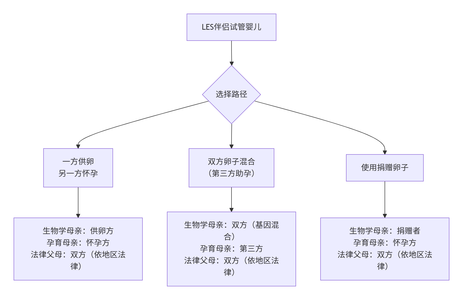 les做试管是自己的孩子吗