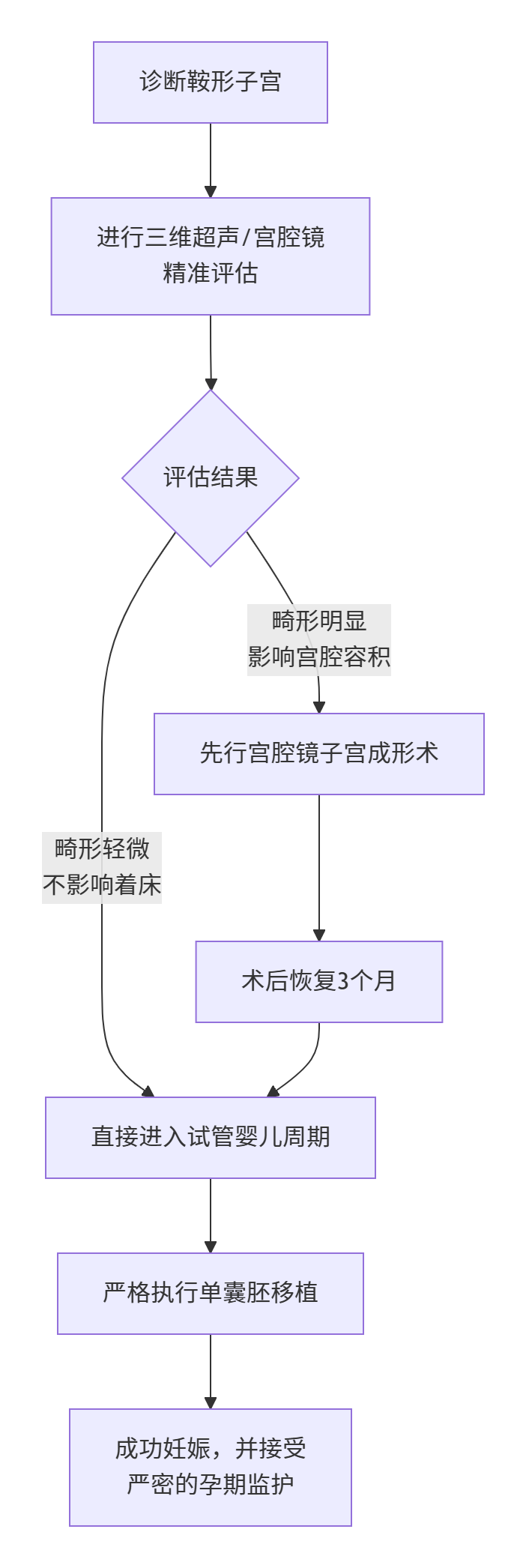 鞍形子宫做试管婴儿成功率高吗